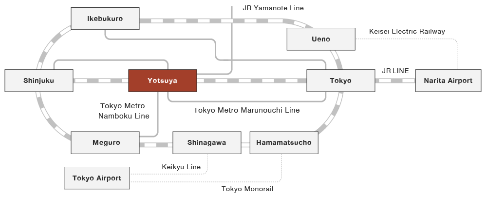 An illustration of the rail routes from major stations to Yotsuya Station.