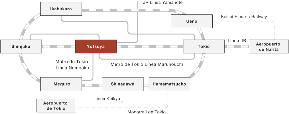 Una ilustración de las principales rutas ferroviarias desde las principales estaciones hasta la estación de Yotsuya.