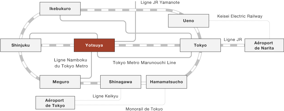 Un schéma des itinéraires ferroviaires entre les gares principales et la gare de Yotsuya.
