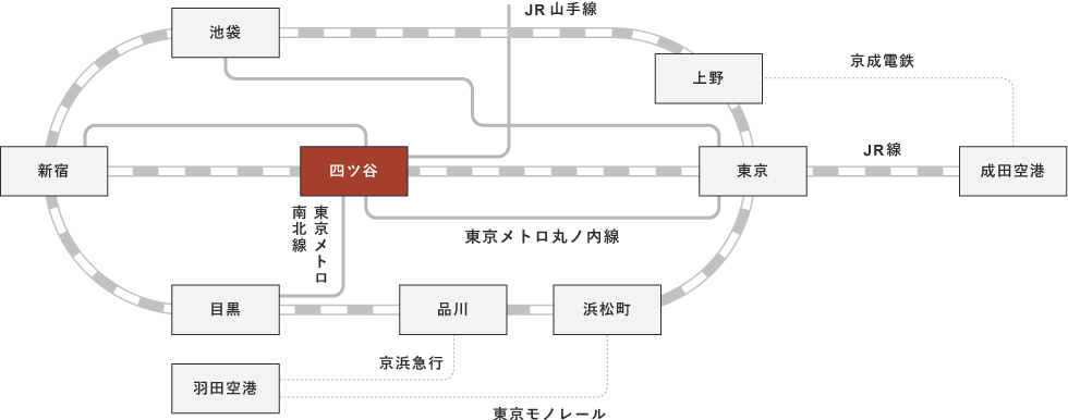 主要駅から四ツ谷駅までの路線図を示しています。