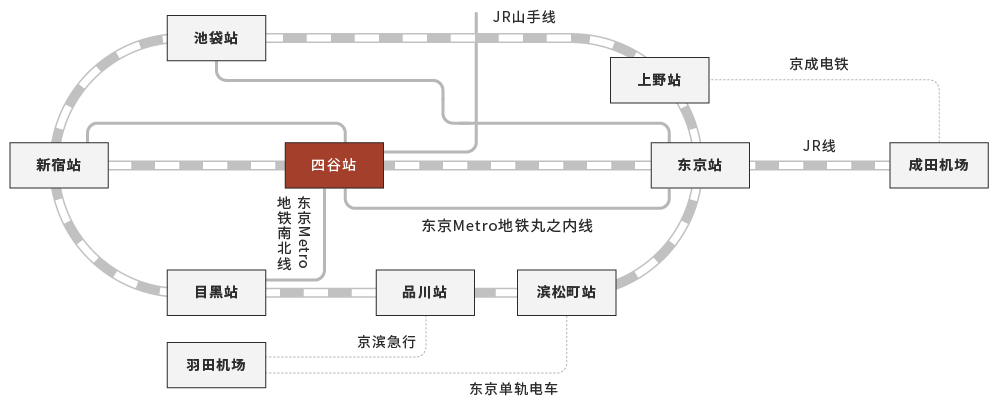 显示了从主要车站到四谷站的路线图。