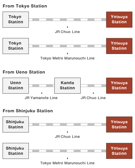 Illustrations of rail routes to Yotsuya Station from major train stations. From Tokyo Station, take the JR Chuo Line, or the Tokyo Metro Marunouchi Line, without transferring, to Yotsuya Station. From Ueno Station, take the JR Yamanote Line, and transfer to the JR Chuo Line at Kanda Station. From Shinjuku Station, take the JR Chuo Line or the Tokyo Metro Marunouchi Line to Yotsuya Station without transferring.