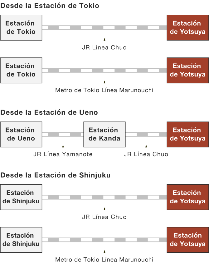 Una ilustración de las rutas ferroviarias hasta la estación de Yotsuya desde las principales estaciones. Desde la Estación de Tokio, coja la Línea Chuo de JR, o la Línea Marunouchi del Metro de Tokio, sin transbordo, hasta la estación de Yotsuya. Desde la Estación de Ueno, coja la Línea Yamanote de JR, y haga transbordo a la Línea Chuo de JR en la estación de Kanda. Desde la Estación de Shinjuku, coja la Línea Chuo de JR, o la Línea Marunouchi del Metro de Tokio, sin transbordo, hasta la estación de Yotsuya.