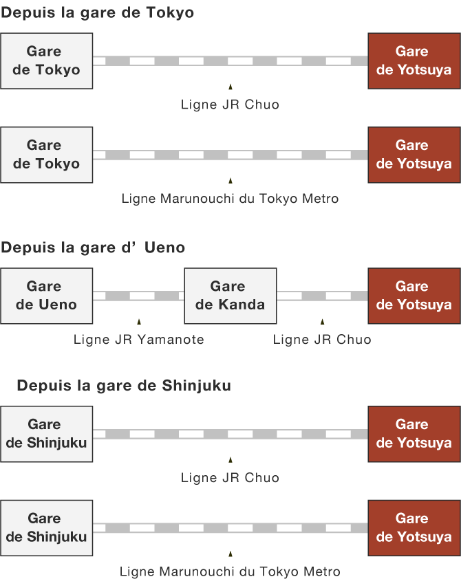 Schémas des itinéraires ferroviaires jusqu’à la gare de Yotsuya à partir des gares principales. Depuis la gare de Tokyo, prenez la ligne JR Chuo, ou la ligne Marunouchi du Tokyo Metro, sans changement, jusqu’à la gare de Yotsuya. De la gare d’Ueno, prenez la ligne JR Yamanote, puis changez pour la ligne JR Chuo jusqu’à la gare de Kanda. Depuis la gare de Shinjuku, prenez la ligne JR Chuo ou la ligne de Marunouchi du Tokyo Metro jusqu’à la gare de Yotsuya sans changement.