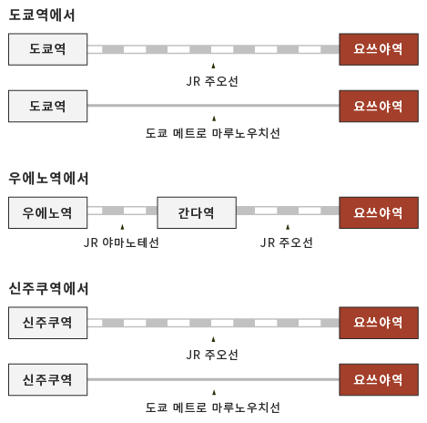 주요 역에서 요쓰야역까지의 경로를 표시합니다. 도쿄역에서는 JR주오선 또는 도쿄 메트로 마루노우치선으로 요쓰야역까지 한 번에 오실 수 있습니다. 우에노역에서는 JR야마노테선으로 갈아타고 간다역에서 JR주오선으로 환승합니다. 신주쿠역에서는 JR주오선 또는 도쿄 메트로 마루노우치선으로 요쓰야역까지 한 번에 오실 수 있습니다.