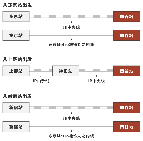 显示了从主要车站到四谷站的途径。从东京站乘坐JR中央线或东京Metro地铁丸之内线可以直接到达四谷站。从上野站乘坐JR山手线,在神田站换乘JR中央线。从新宿站乘坐JR中央线或东京Metro地铁丸之内线可以直接到达四谷站。