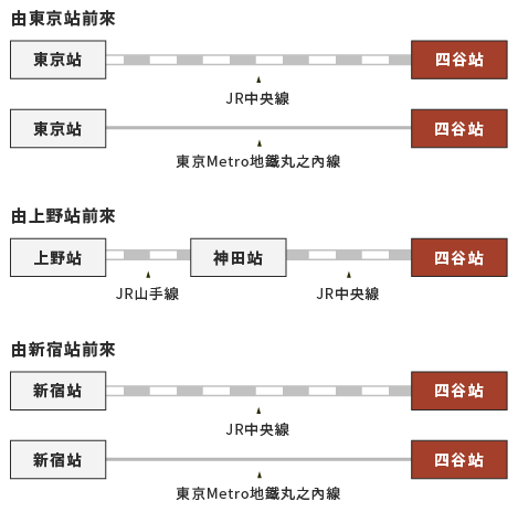 由主要車站前往四谷站的示意圖。由東京站搭乘JR中央線或東京Metro地鐵丸之內線即可直達四谷站。由上野站請搭乘JR山手線至神田站，轉乘JR中央線。由新宿站可搭乘JR中央線或東京Metro地鐵丸之內線，一班車抵達四谷站。