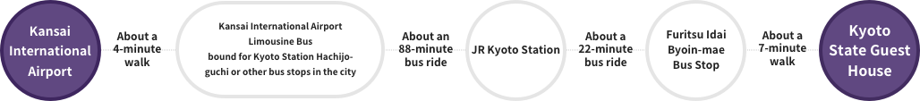 Kansai International Airport-About a 4-minute walk-Kansai International Airport Limousine Bus bound for Kyoto Station Hachijo-guchi or other bus stops in the city-About an 88-minute bus ride-JR Kyoto Station-About a 22-minute bus ride-Furitsu Idai Byoin-mae Bus Stop -About a 7-minute walk-Kyoto State Guest House