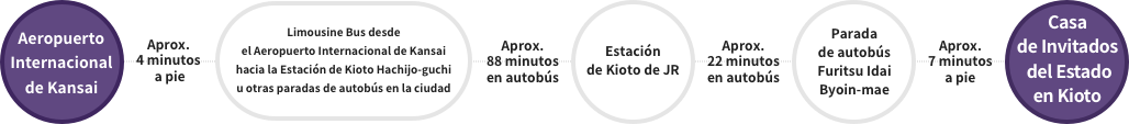 Aeropuerto Internacional de Kansai Aprox. 4 minutos a pie, Limousine Bus desde el Aeropuerto Internacional de Kansai hacia la Estación de Kioto Hachijo-guchi u otras paradas de autobús en la ciudad Aprox. 88 minutos en autobús Estación de Kioto de JR Aprox. 22 minutos en autobús Parada de autobús Furitsu Idai Byoin-mae Aprox. 7 minutos a pie Casa de Invitados del Estado en Kioto