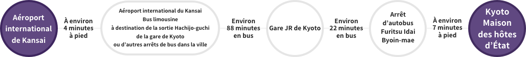Aéroport international de Kansai À environ 4 minutes à pied, Aéroport international du Kansai Bus limousine à destination de la sortie Hachijo-guchi de la gare de Kyoto ou d’autres arrêts de bus dans la ville Environ 88 minutes en bus, Gare JR de Kyoto Environ 22 minutes en bus, Arrêt d’autobus Furitsu Idai Byoin-mae À environ 7 minutes à pied, Kyoto Maison des hôtes d’État