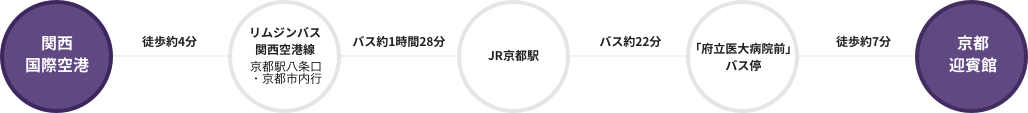 関西国際空港　徒歩約4分、リムジンバス　関西空港線　京都駅八条口・京都市内行　バス約1時間28分、JR京都駅　バス約22分、「府立医大病院前」バス停　徒歩約7分