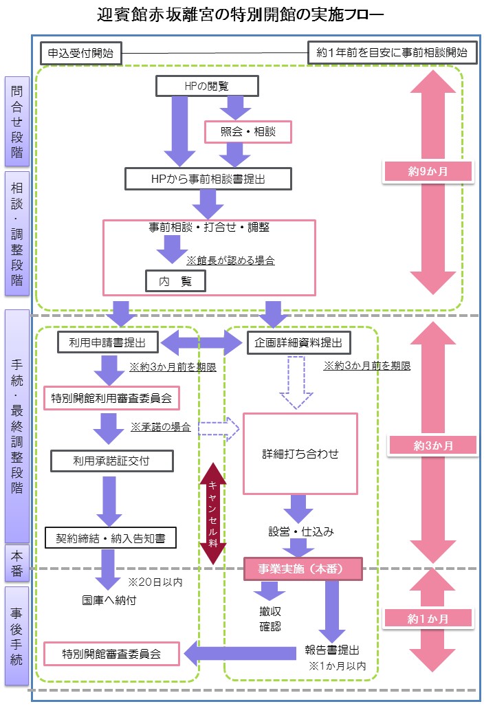 申し込みから本番までの流れのフロー図